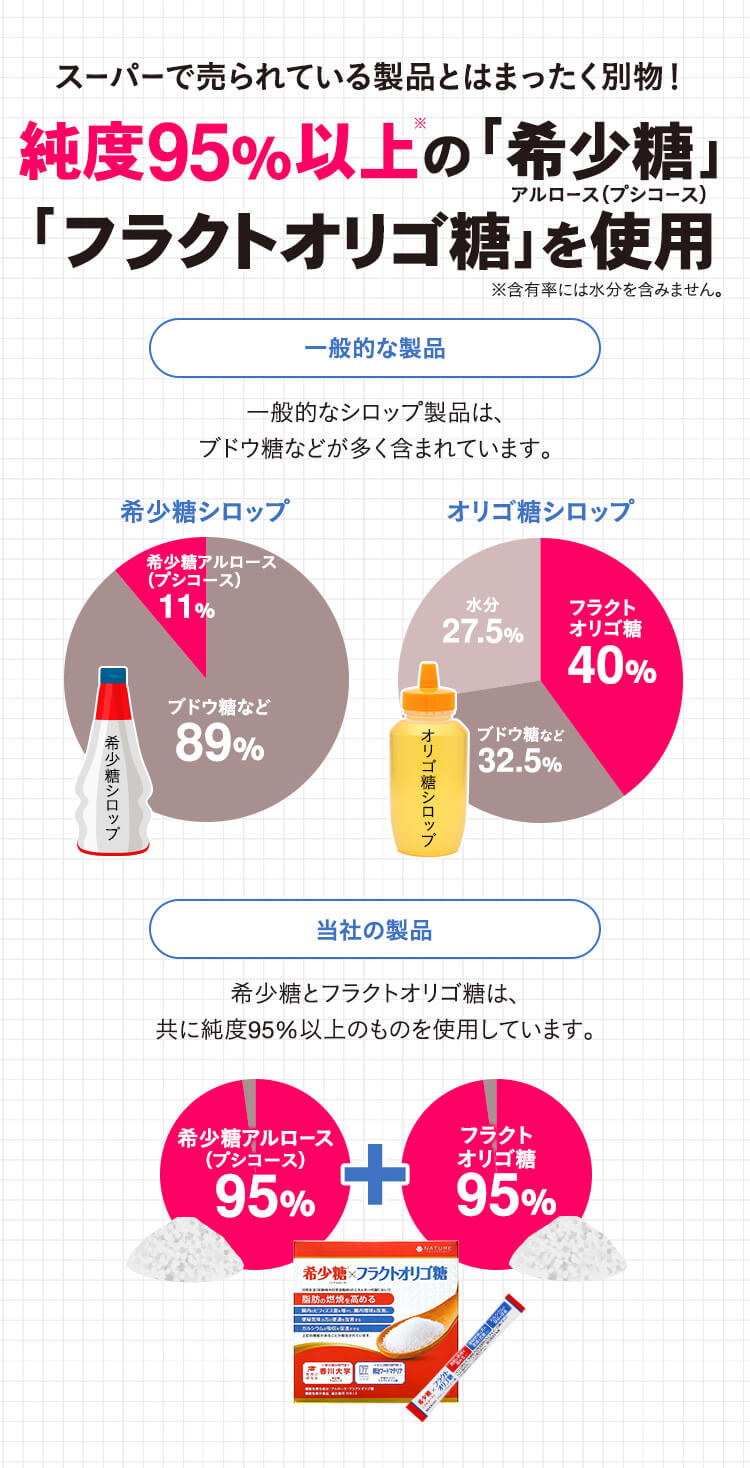 脂肪燃焼を高める】香川大学研究素材 アルロース(希少糖 