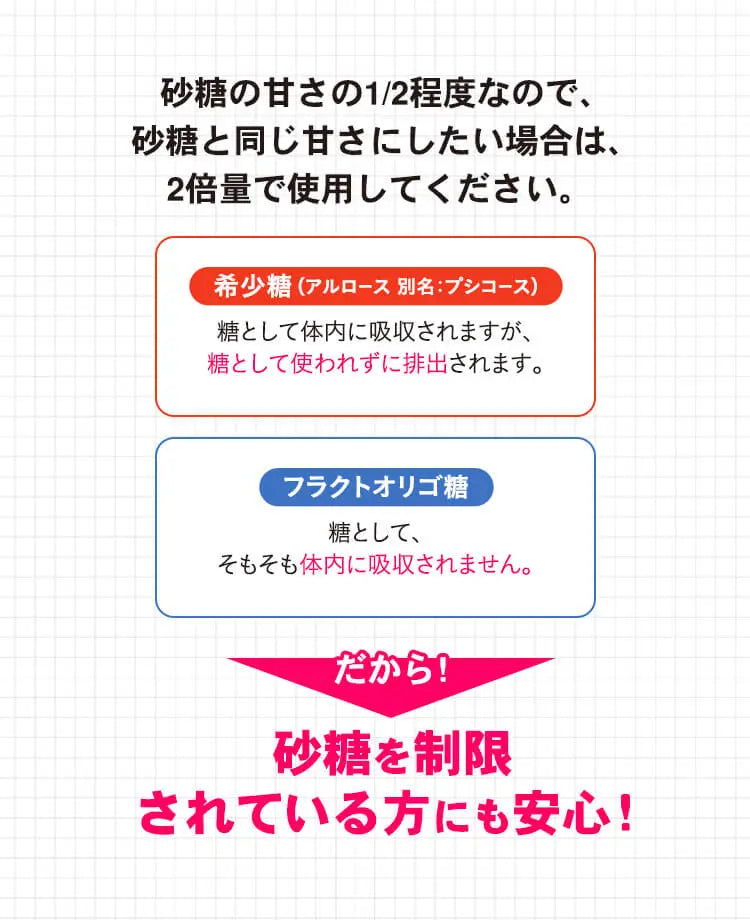 アルロース（希少糖）＆フラクトオリゴ糖の商品説明画像 砂糖の甘さの1/2程度なので、砂糖と同じ甘さにしたい場合は、2倍量で使用してください。  希少糖(アルロース　別名：プシコース) 糖として体内に吸収されますが、糖として使われずに排出されます。  フラクトオリゴ糖 糖として、そもそも体内に吸収されません。  だから！砂糖を制限されている方にも安心！