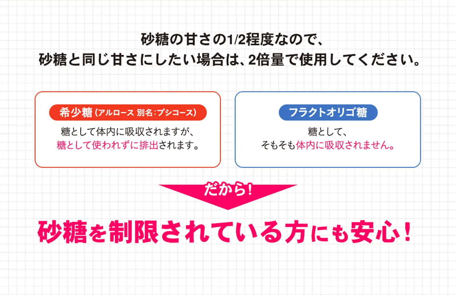 アルロース（希少糖）＆フラクトオリゴ糖の商品説明画像 砂糖の甘さの1/2程度なので、砂糖と同じ甘さにしたい場合は、2倍量で使用してください。  希少糖(アルロース　別名：プシコース) 糖として体内に吸収されますが、糖として使われずに排出されます。  フラクトオリゴ糖 糖として、そもそも体内に吸収されません。  だから！砂糖を制限されている方にも安心！