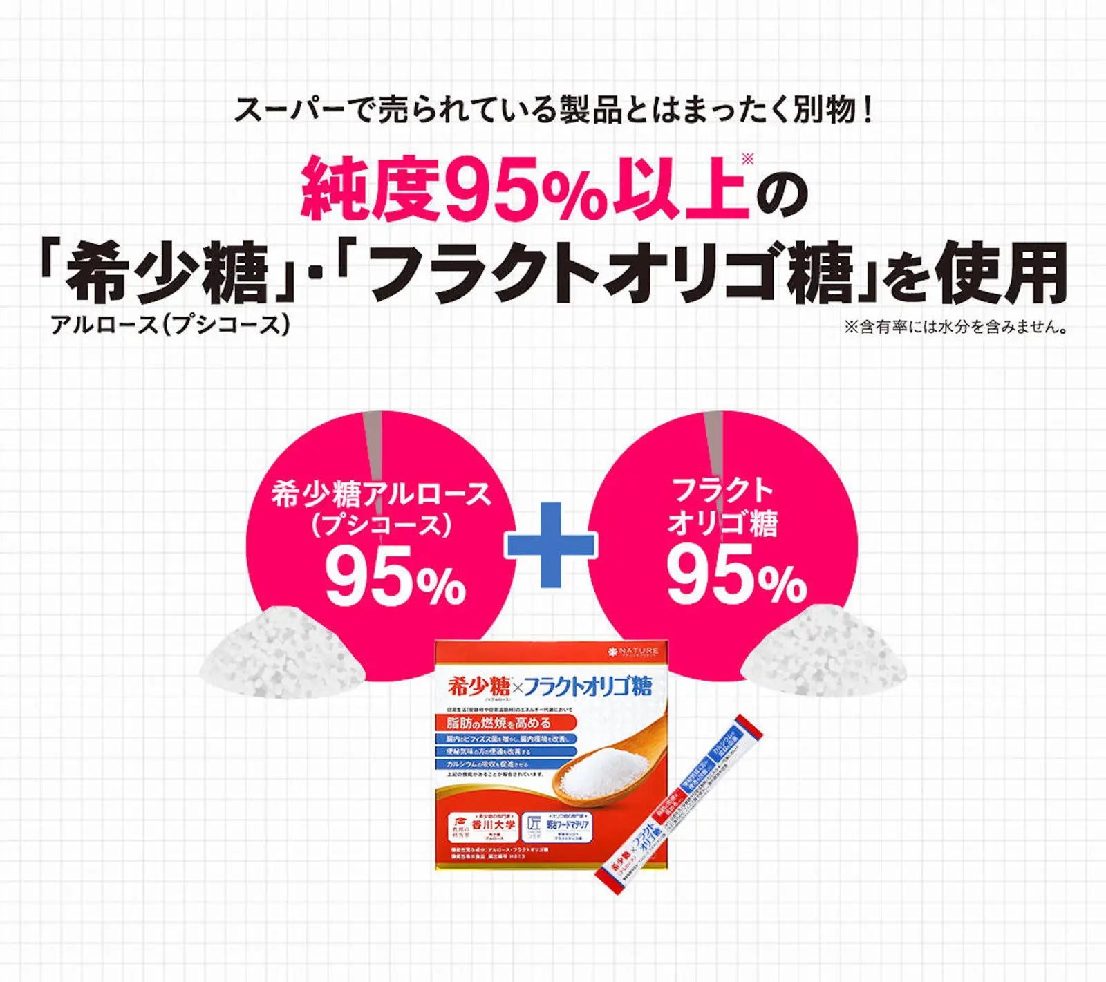 アルロース（希少糖）＆フラクトオリゴ糖の商品説明画像 純度95%以上の希少糖