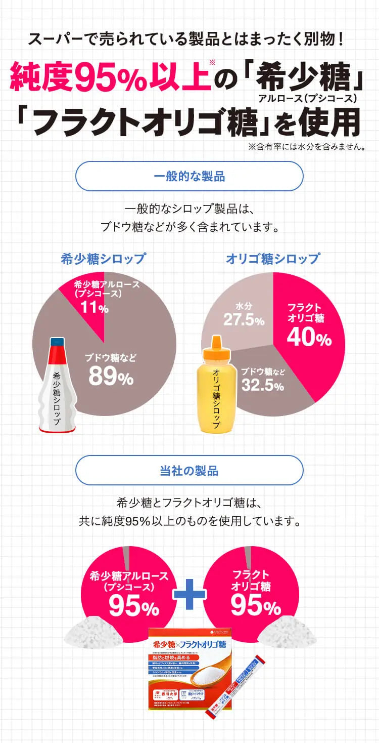 アルロース（希少糖）＆フラクトオリゴ糖の商品説明画像 純度95%以上の希少糖